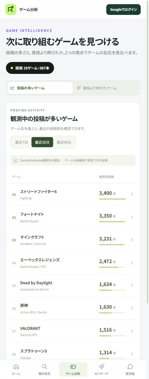 GameRiseRadarの観測対象内のゲーム投稿数ランキング