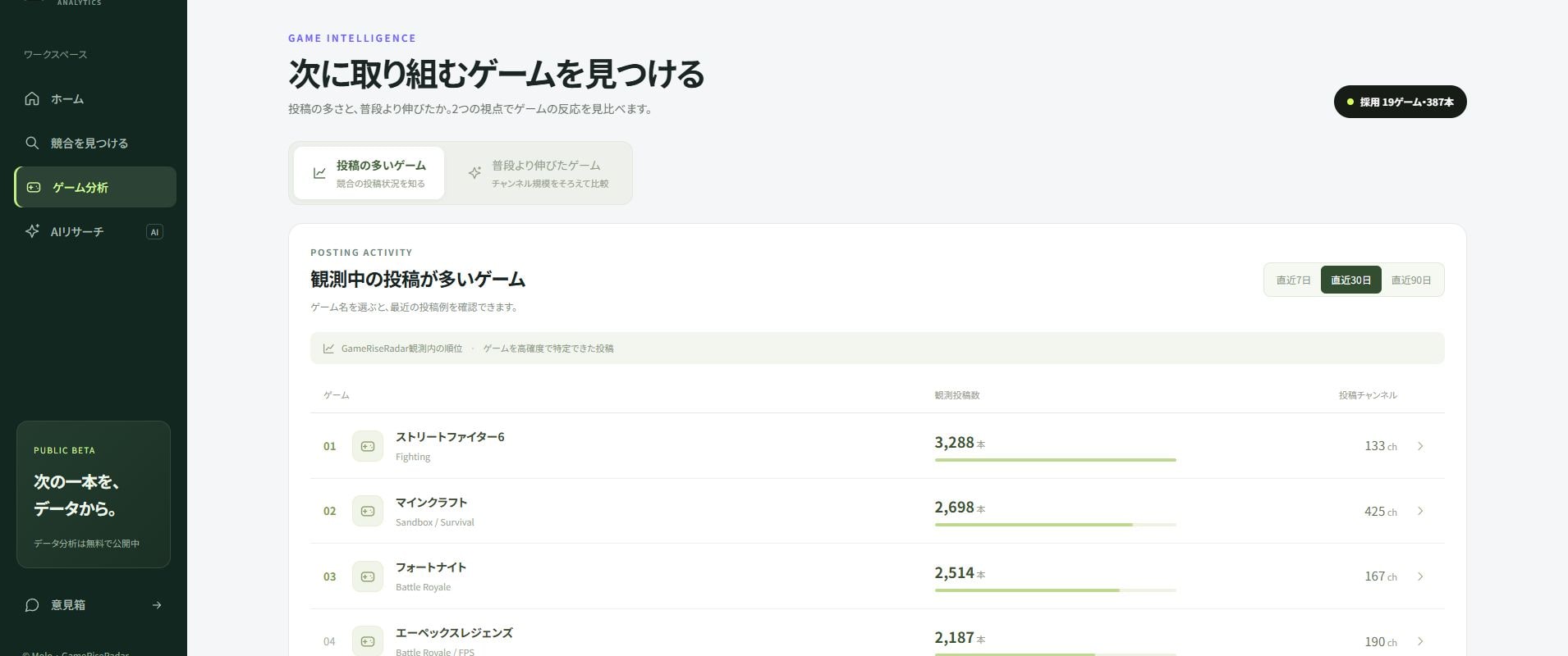ゲーム分析の投稿の多いゲームタブで直近30日を選択した実画面。マインクラフトの行が見える