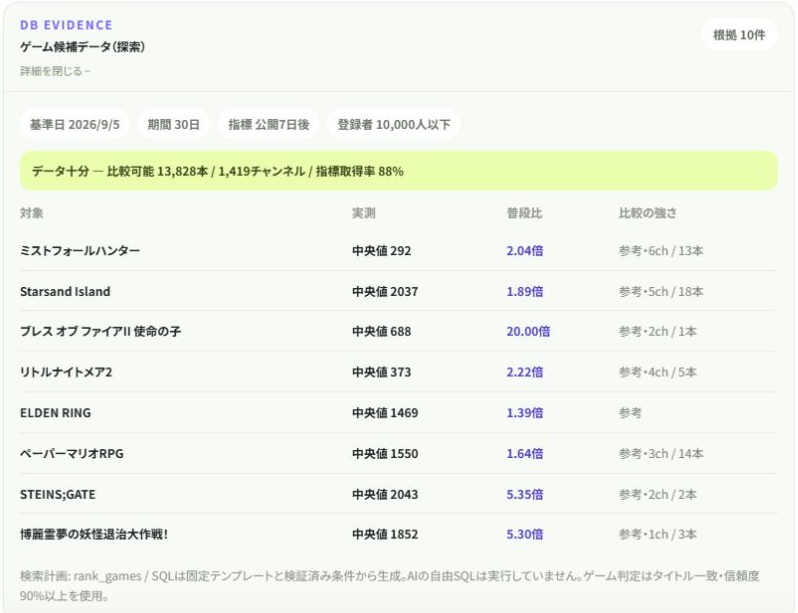 登録者10000人以下の比較可能13828本・1419チャンネルと、ゲーム別の実測値を表示した根拠画面
