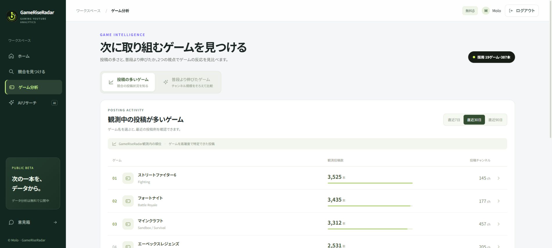直近30日を選んだ投稿数ランキング。ストリートファイター6は3525本、Minecraftは3312本